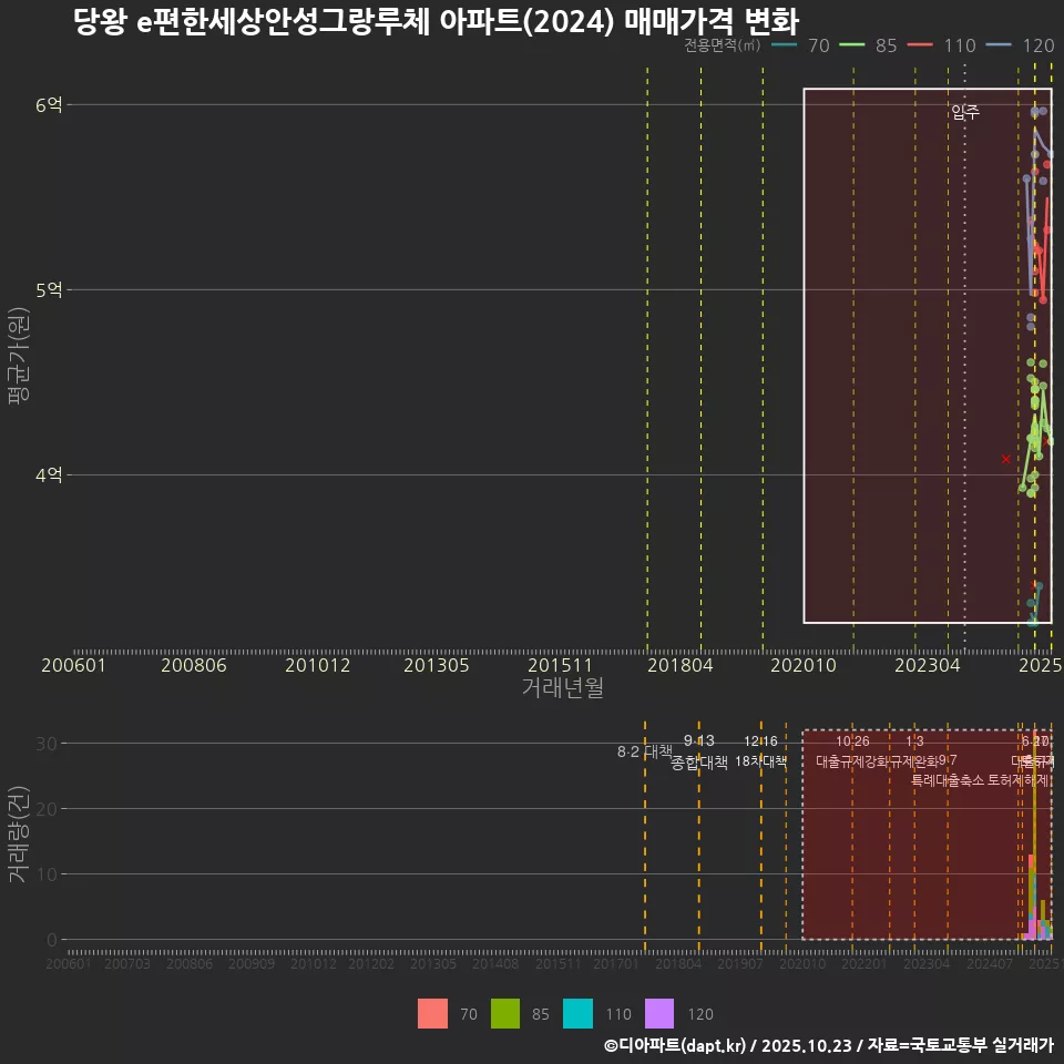 당왕 e편한세상안성그랑루체 아파트(2024) 매매가격 변화