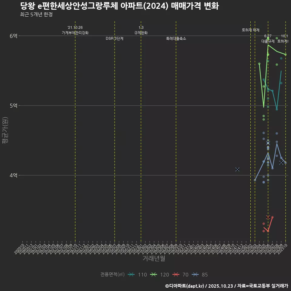 당왕 e편한세상안성그랑루체 아파트(2024) 매매가격 변화