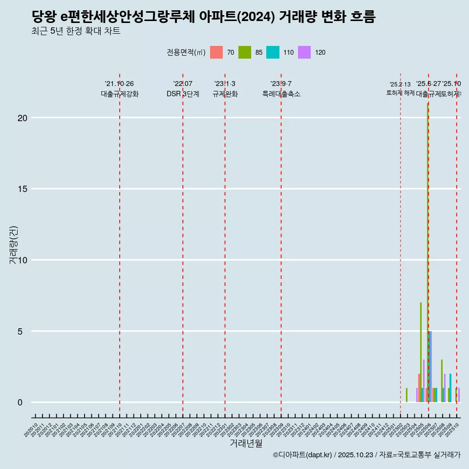 당왕 e편한세상안성그랑루체 아파트(2024) 거래량 변화 흐름