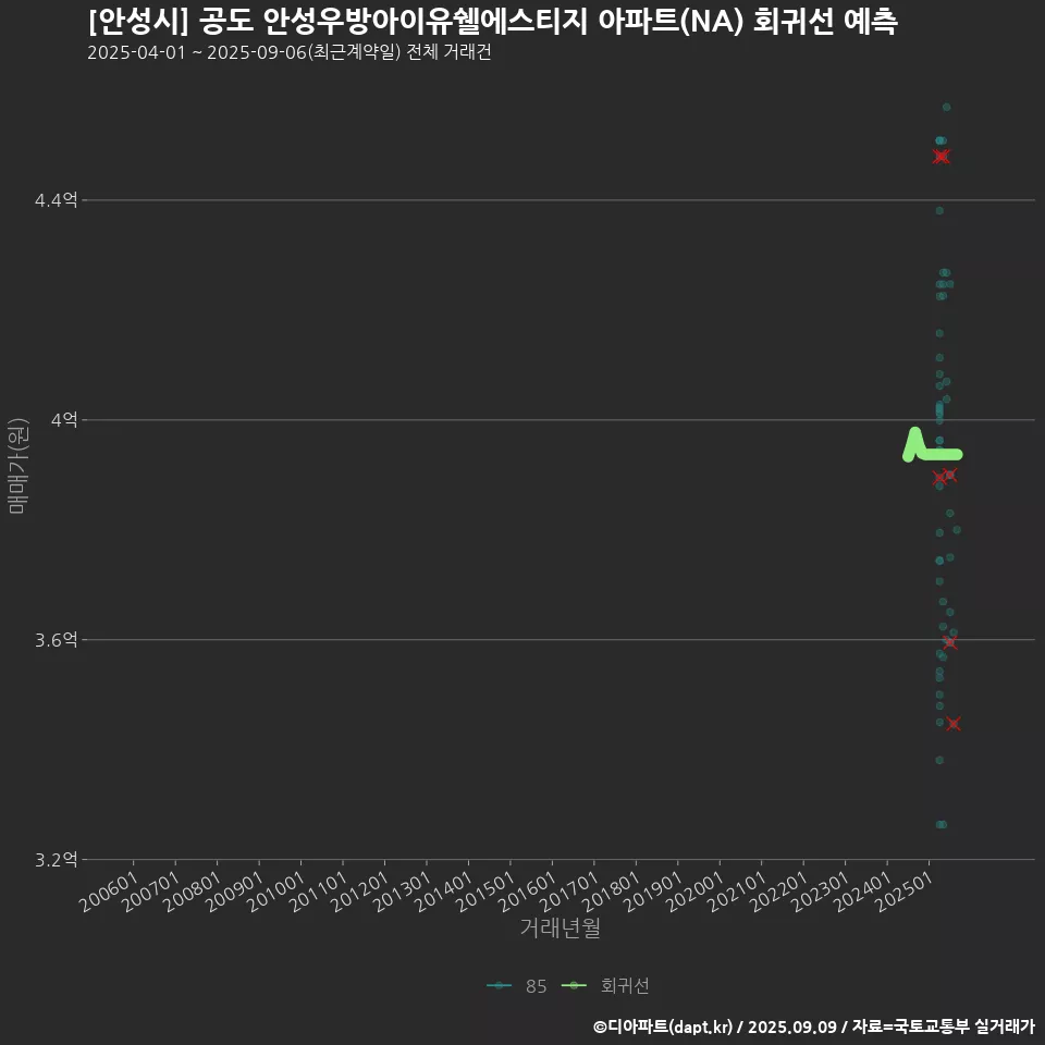 [안성시] 공도 안성우방아이유쉘에스티지 아파트(NA) 회귀선 예측