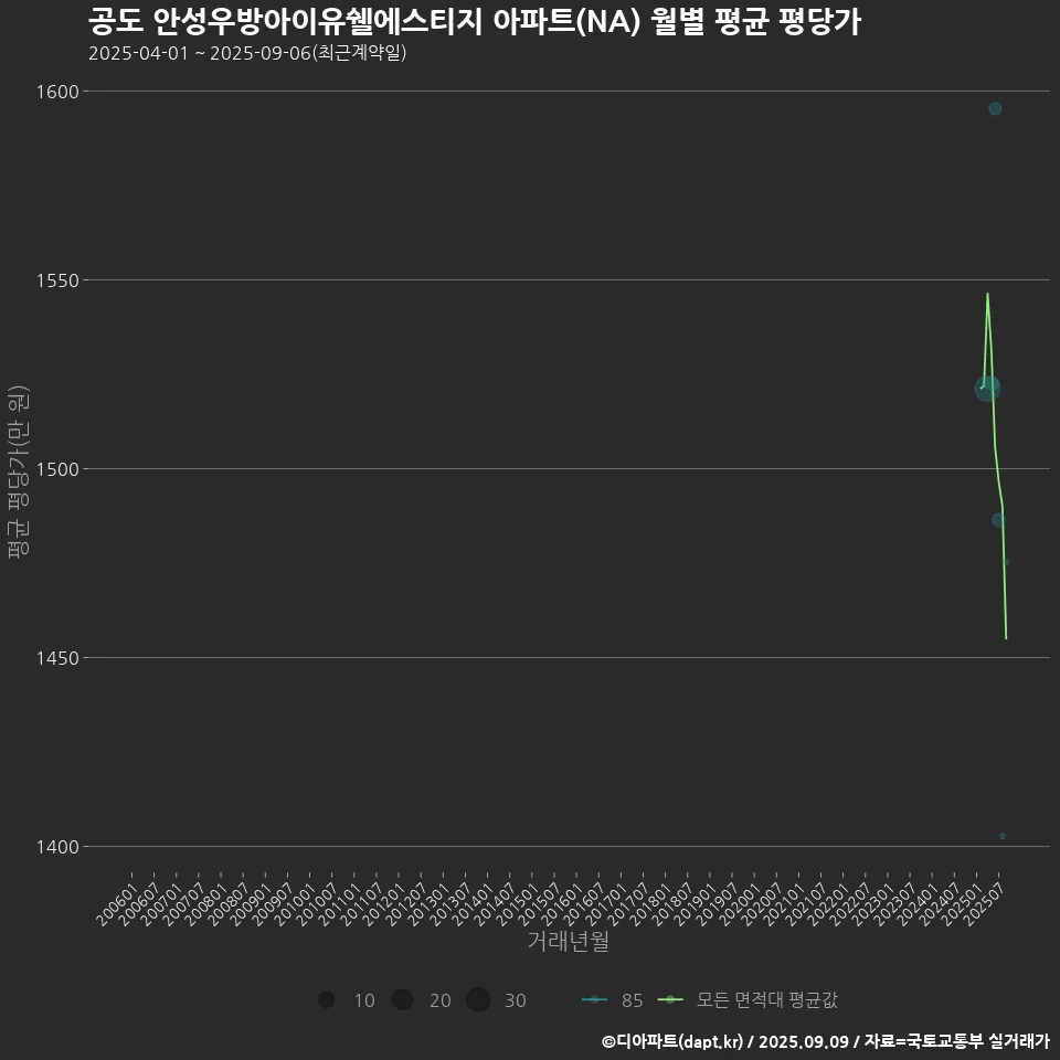 공도 안성우방아이유쉘에스티지 아파트(NA) 월별 평균 평당가