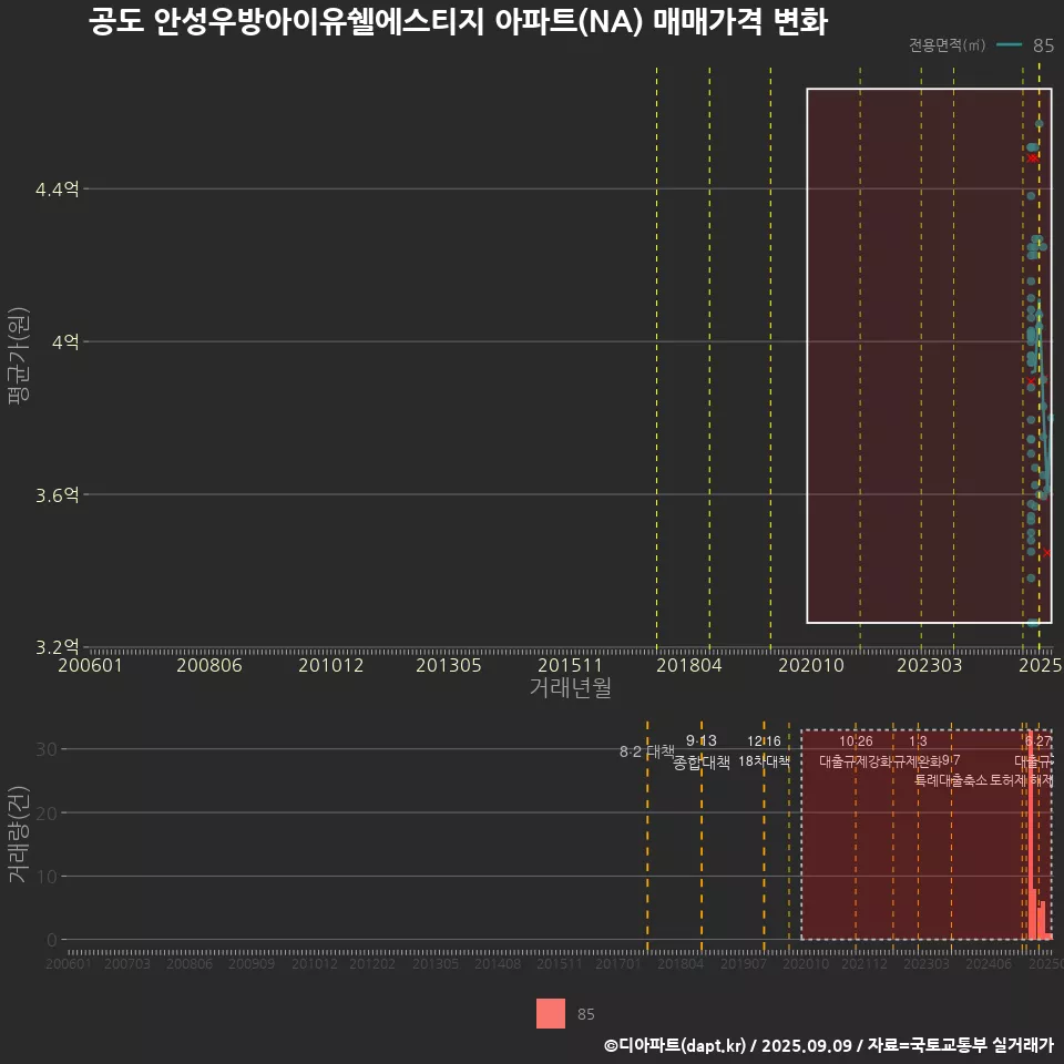 공도 안성우방아이유쉘에스티지 아파트(NA) 매매가격 변화