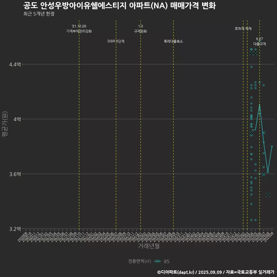 공도 안성우방아이유쉘에스티지 아파트(NA) 매매가격 변화