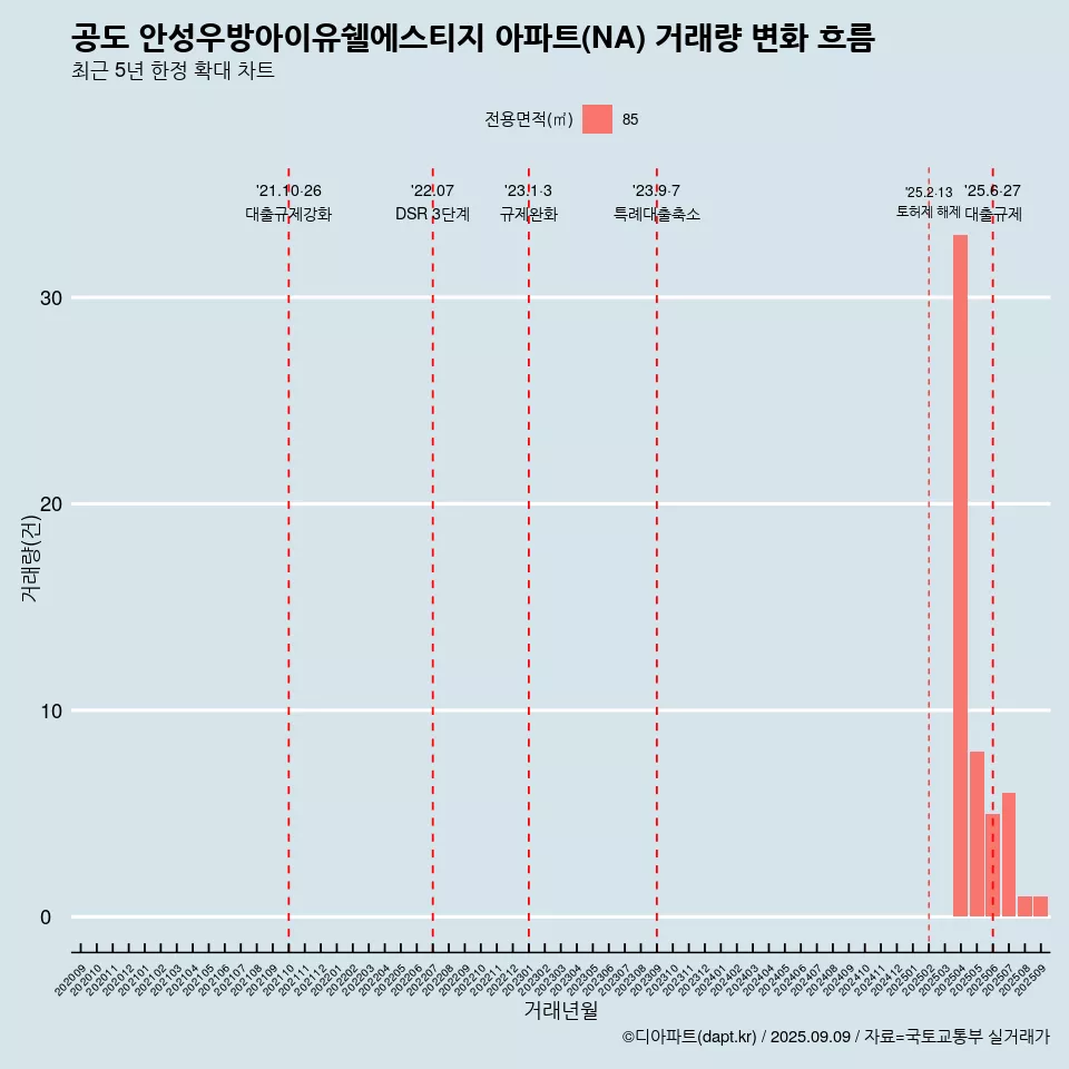 공도 안성우방아이유쉘에스티지 아파트(NA) 거래량 변화 흐름