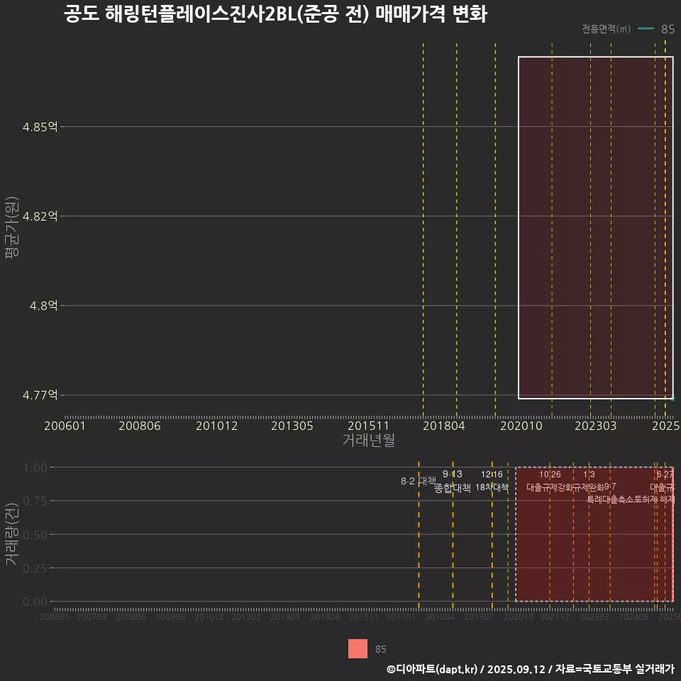 공도 해링턴플레이스진사2BL(준공 전) 매매가격 변화