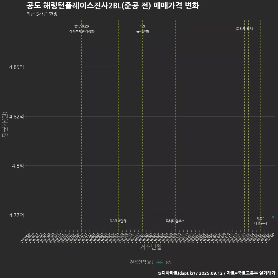 공도 해링턴플레이스진사2BL(준공 전) 매매가격 변화