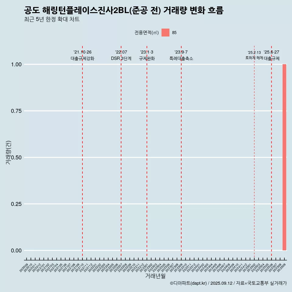 공도 해링턴플레이스진사2BL(준공 전) 거래량 변화 흐름