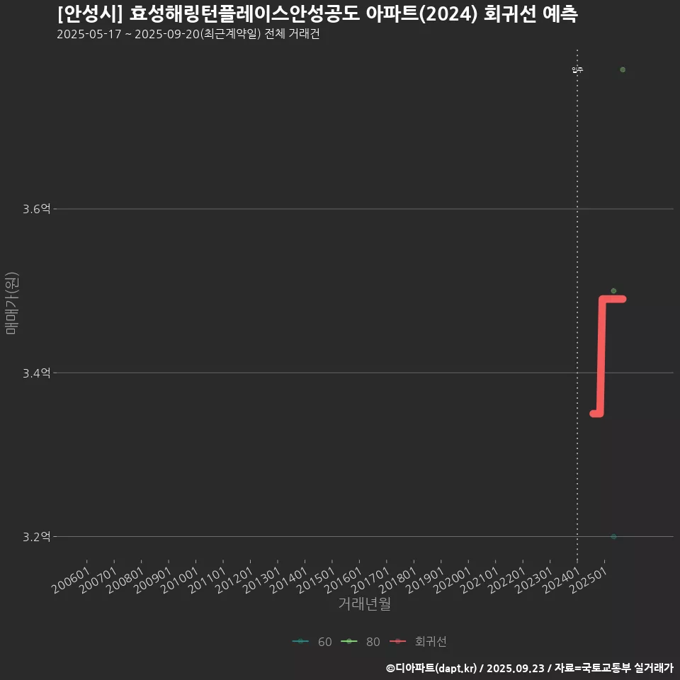 [안성시] 효성해링턴플레이스안성공도 아파트(2024) 회귀선 예측