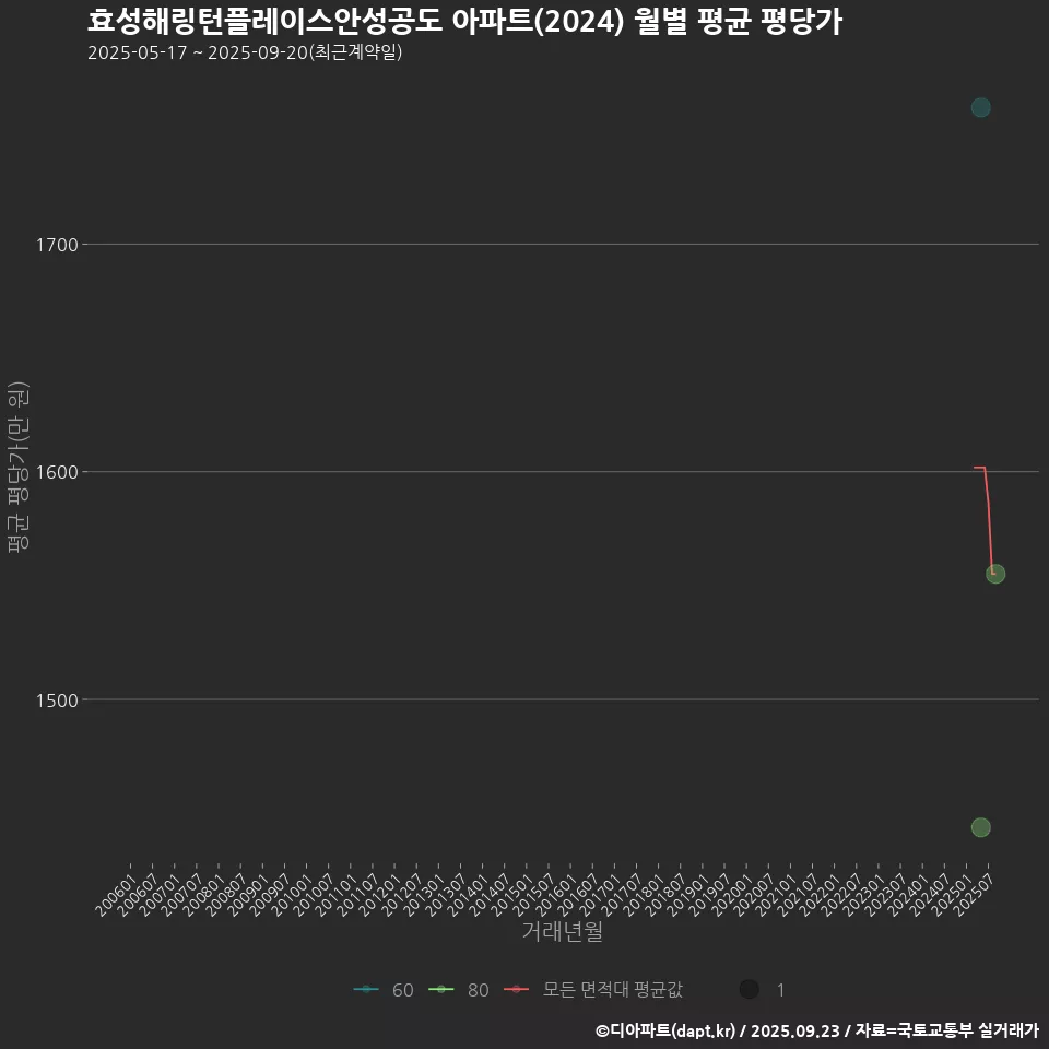 효성해링턴플레이스안성공도 아파트(2024) 월별 평균 평당가