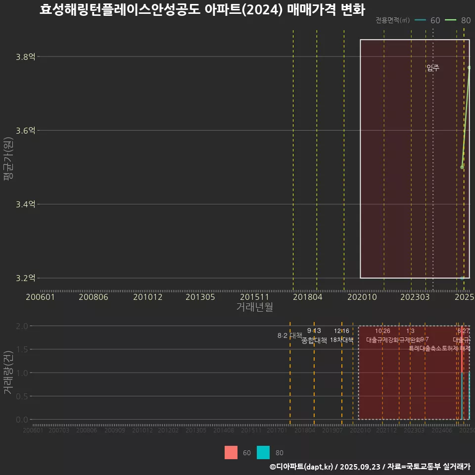 효성해링턴플레이스안성공도 아파트(2024) 매매가격 변화