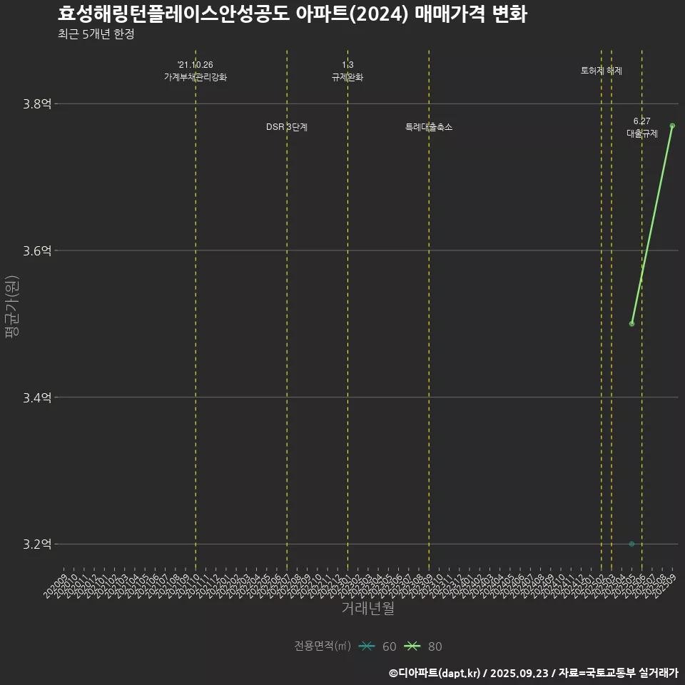 효성해링턴플레이스안성공도 아파트(2024) 매매가격 변화