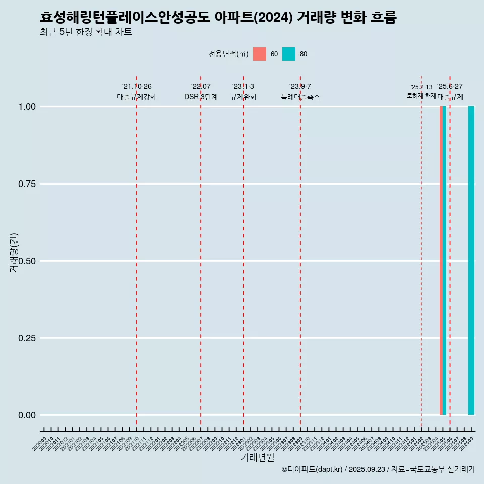 효성해링턴플레이스안성공도 아파트(2024) 거래량 변화 흐름