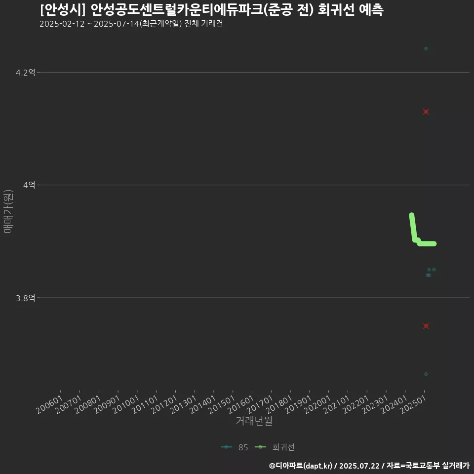 [안성시] 안성공도센트럴카운티에듀파크(준공 전) 회귀선 예측