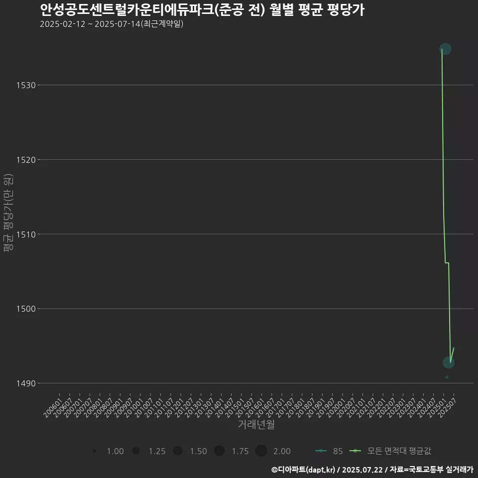 안성공도센트럴카운티에듀파크(준공 전) 월별 평균 평당가