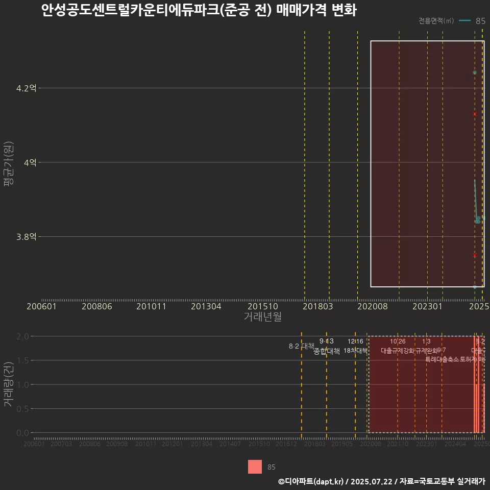 안성공도센트럴카운티에듀파크(준공 전) 매매가격 변화
