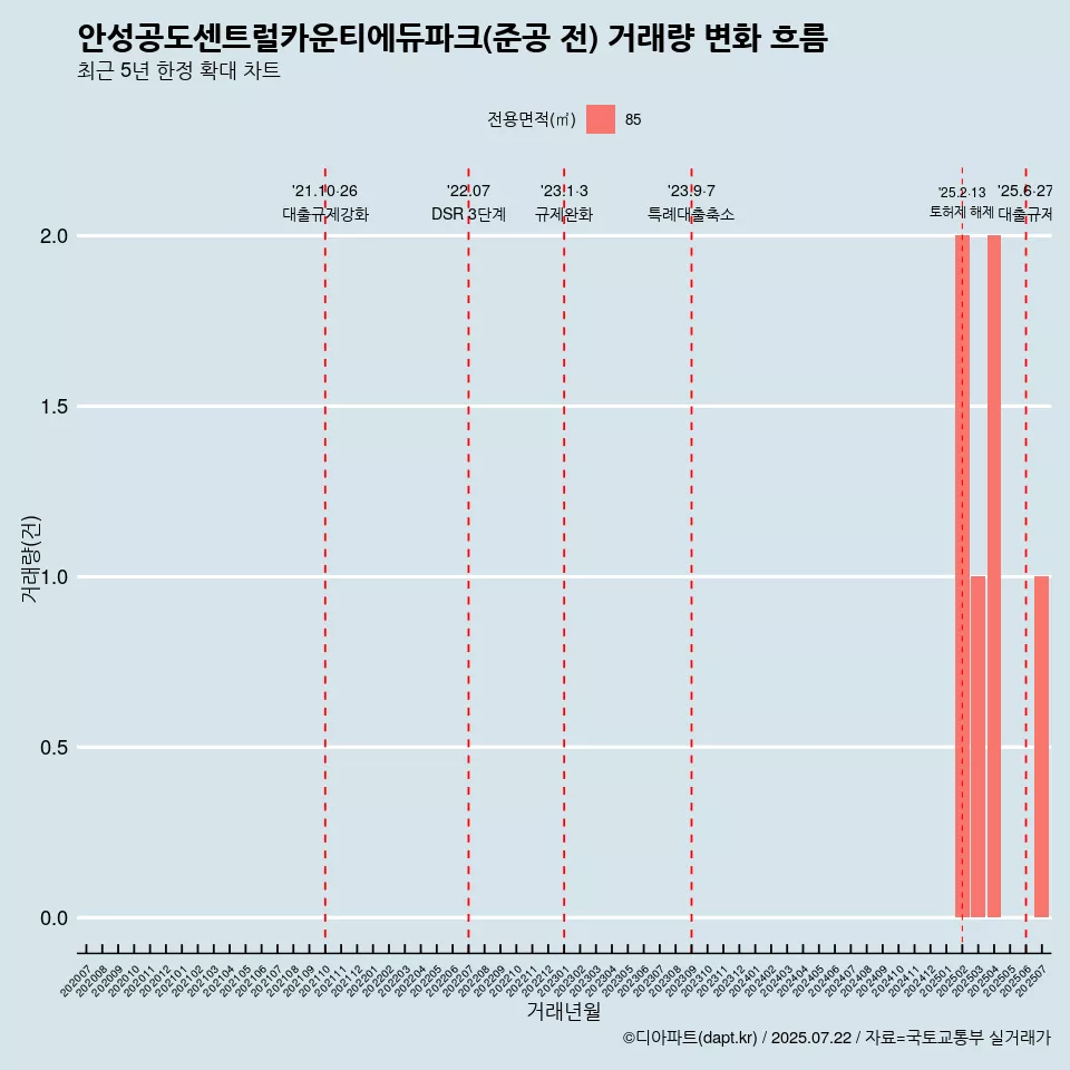 안성공도센트럴카운티에듀파크(준공 전) 거래량 변화 흐름