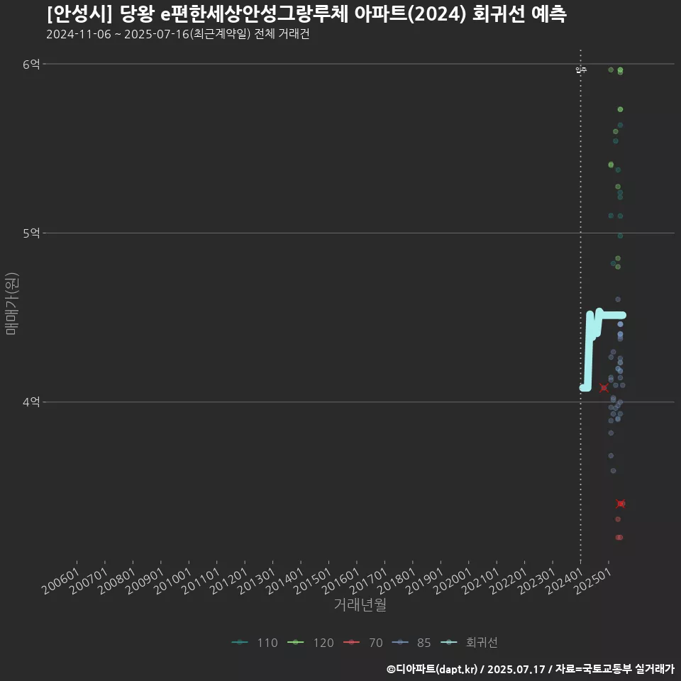 [안성시] 당왕 e편한세상안성그랑루체 아파트(2024) 회귀선 예측