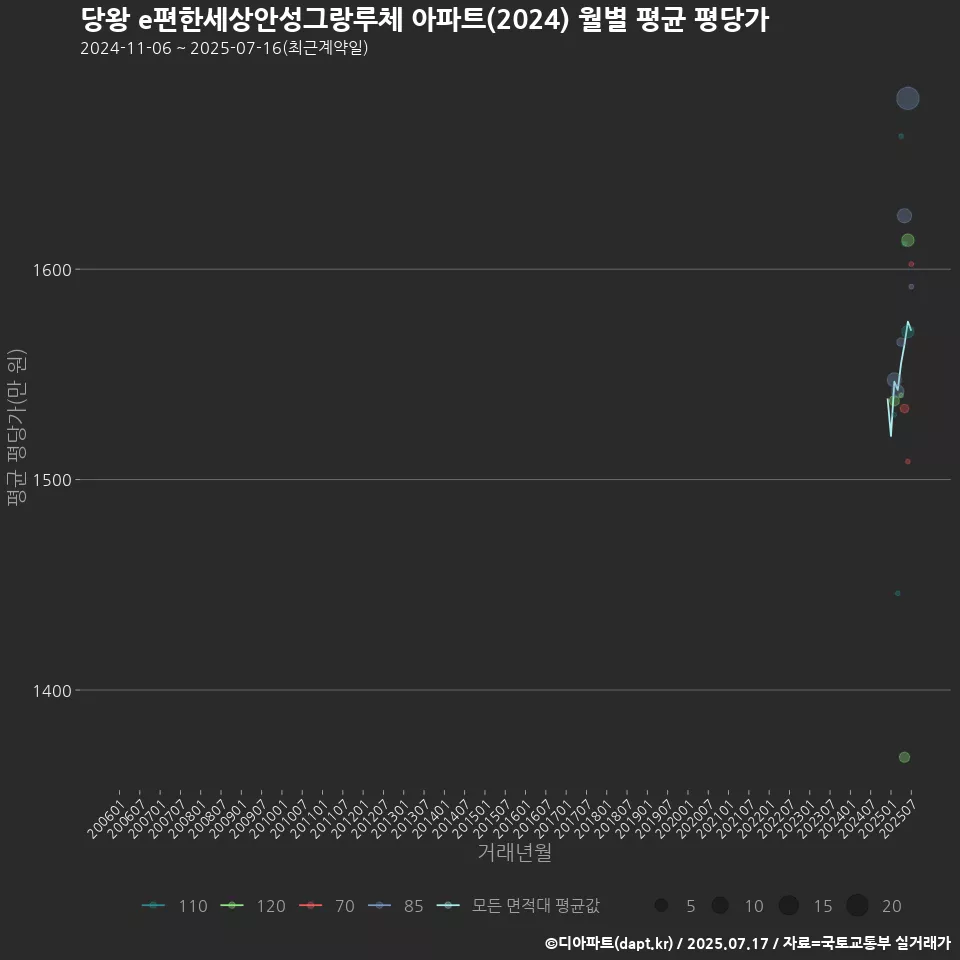 당왕 e편한세상안성그랑루체 아파트(2024) 월별 평균 평당가