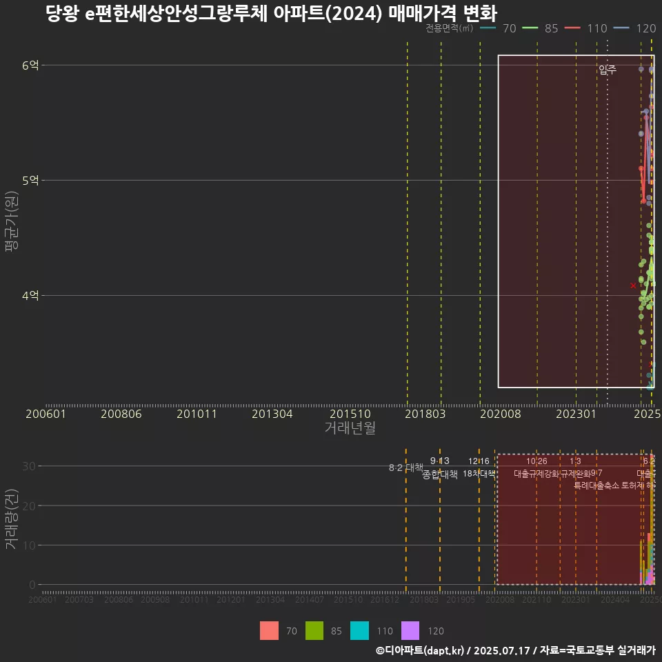 당왕 e편한세상안성그랑루체 아파트(2024) 매매가격 변화