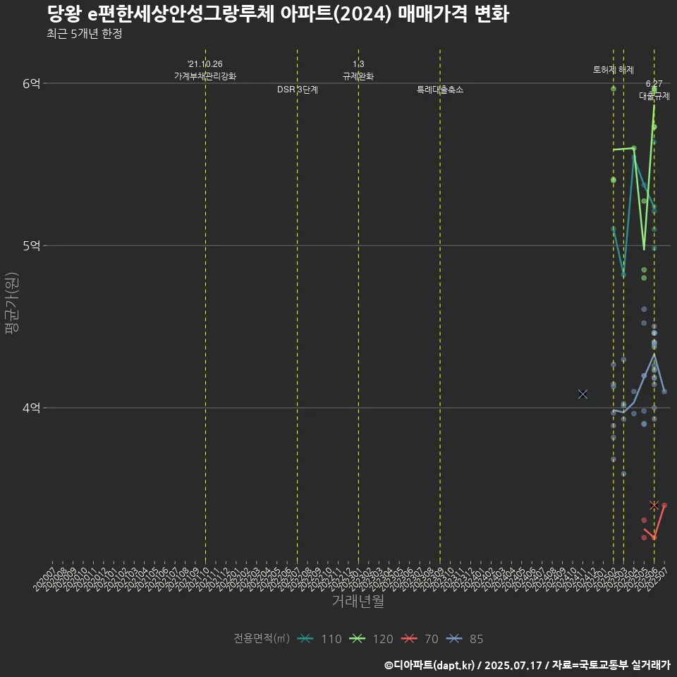 당왕 e편한세상안성그랑루체 아파트(2024) 매매가격 변화