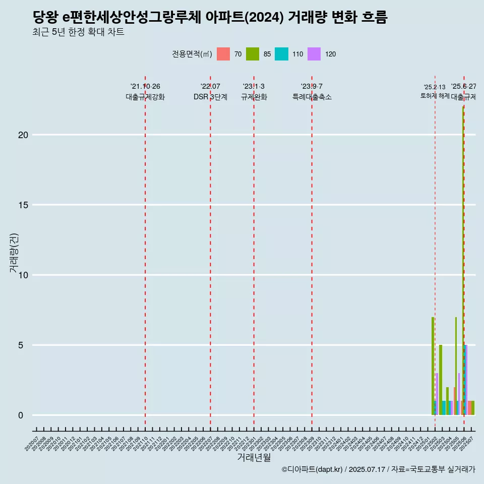 당왕 e편한세상안성그랑루체 아파트(2024) 거래량 변화 흐름