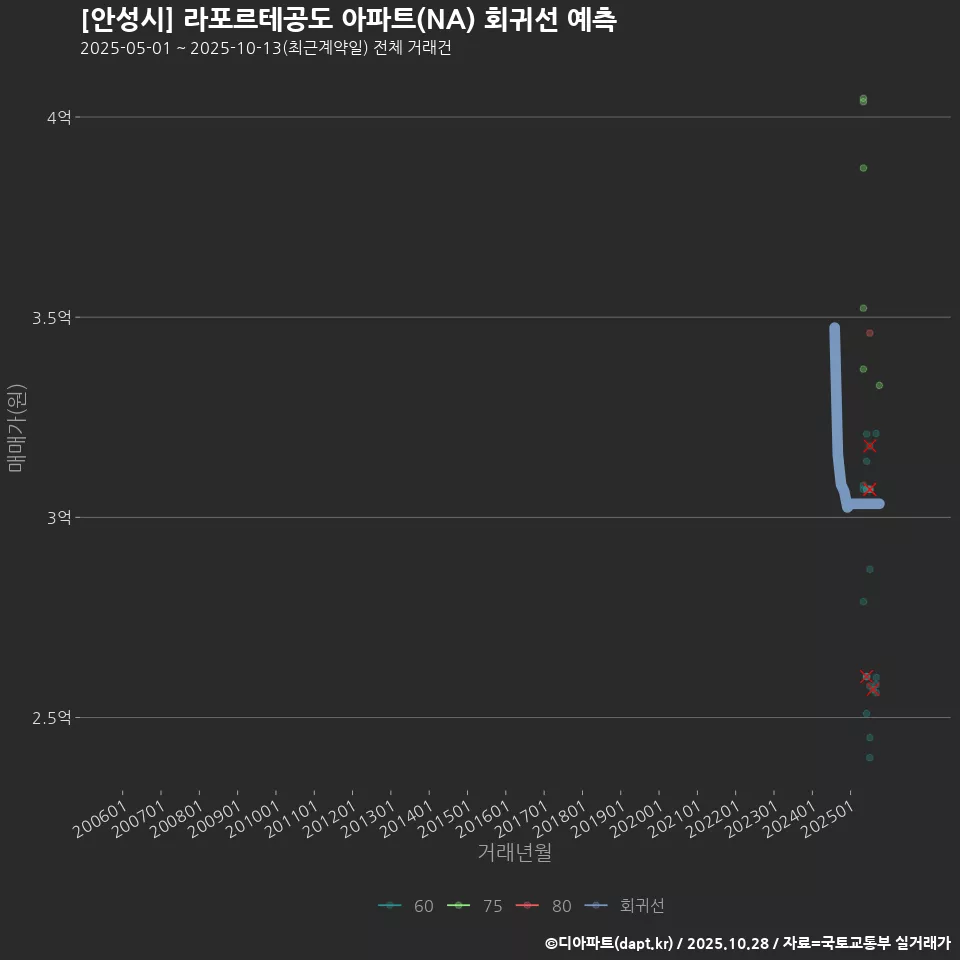 [안성시] 라포르테공도 아파트(NA) 회귀선 예측