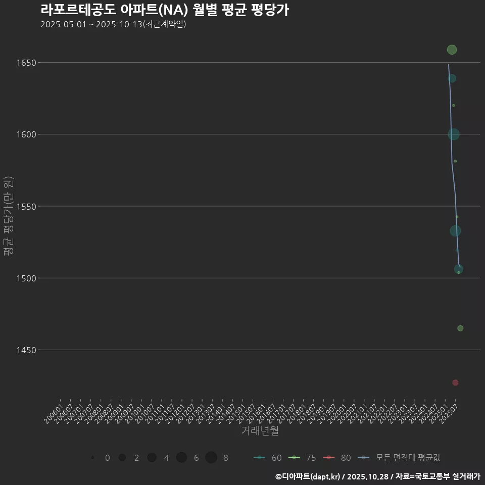 라포르테공도 아파트(NA) 월별 평균 평당가