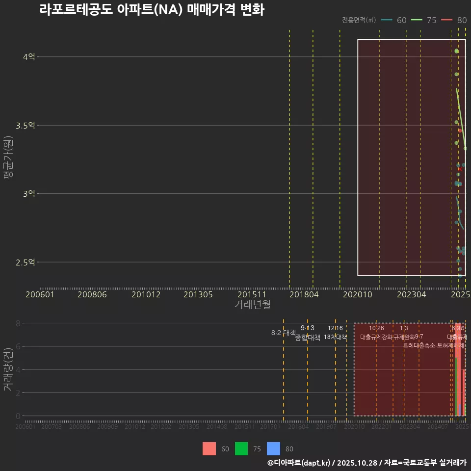 라포르테공도 아파트(NA) 매매가격 변화