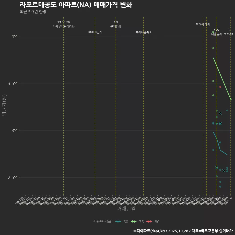 라포르테공도 아파트(NA) 매매가격 변화