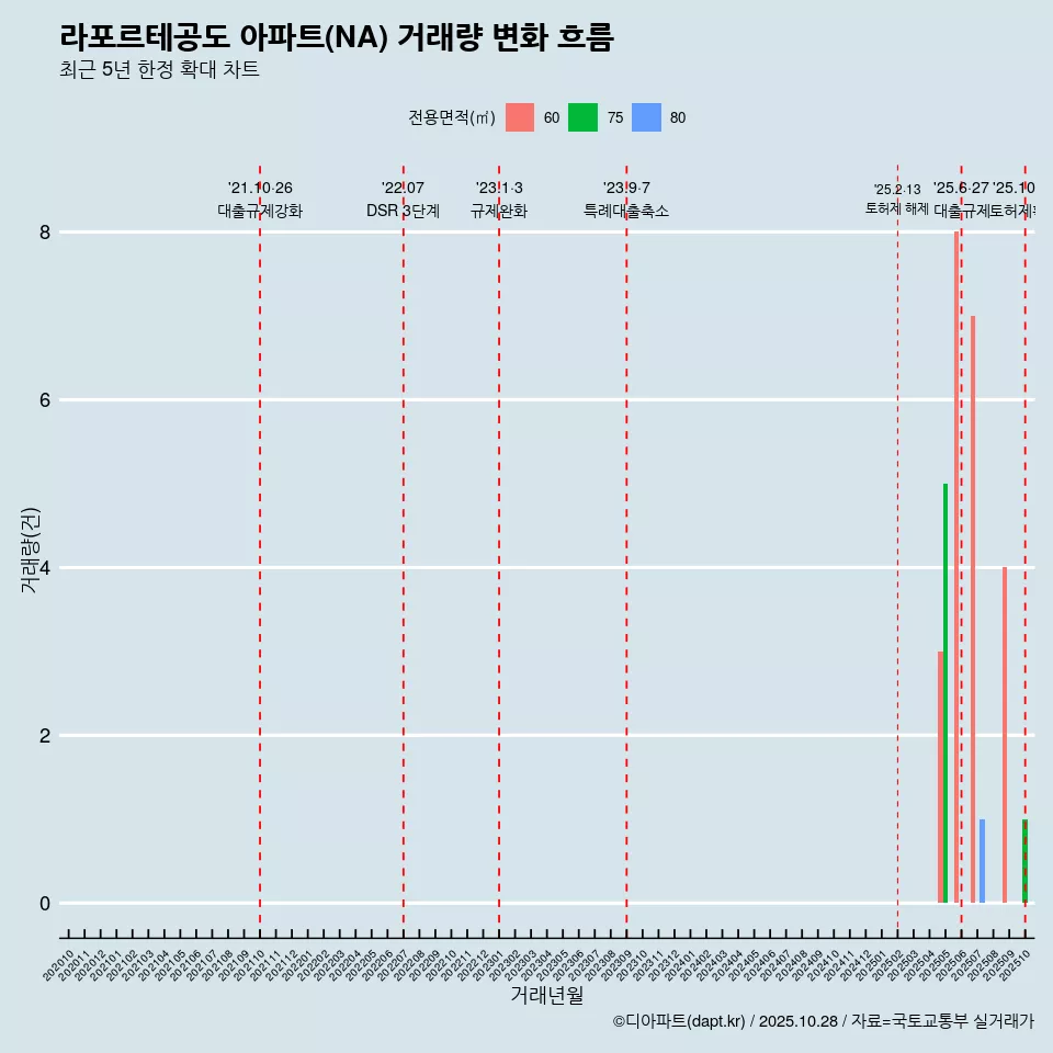 라포르테공도 아파트(NA) 거래량 변화 흐름