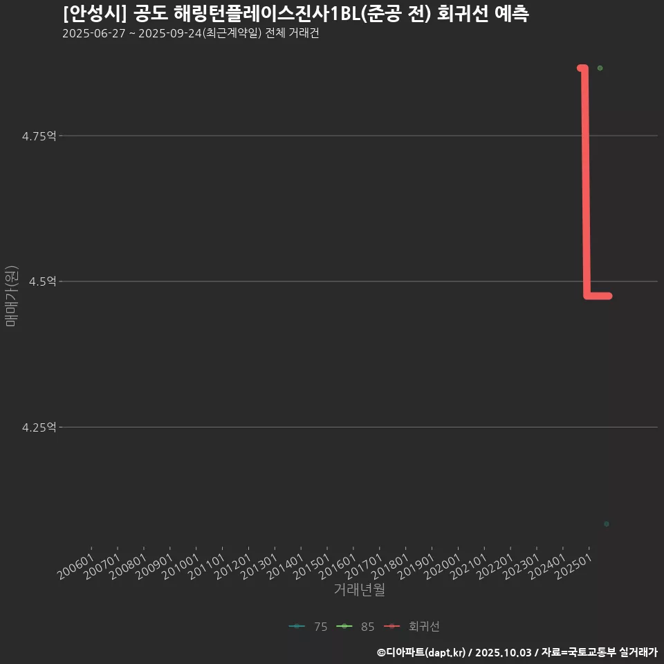 [안성시] 공도 해링턴플레이스진사1BL(준공 전) 회귀선 예측