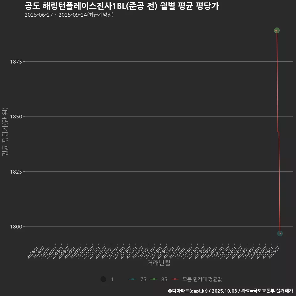 공도 해링턴플레이스진사1BL(준공 전) 월별 평균 평당가