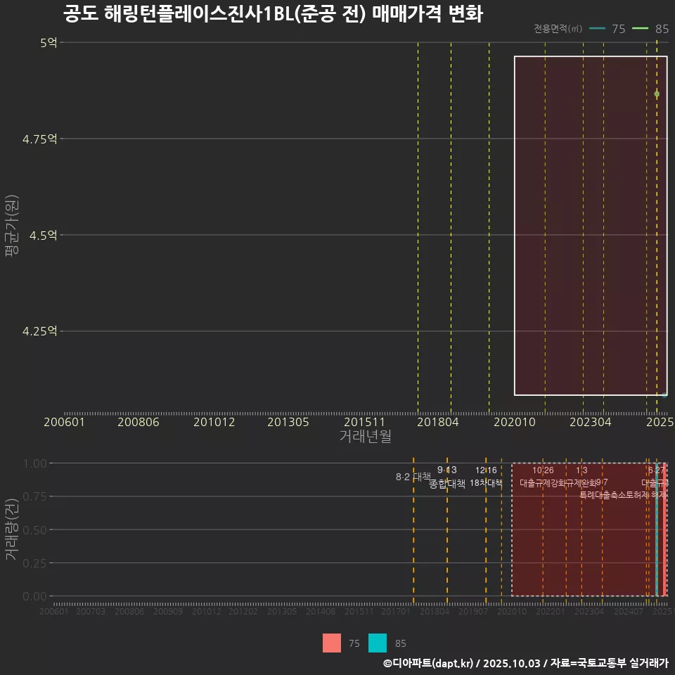 공도 해링턴플레이스진사1BL(준공 전) 매매가격 변화