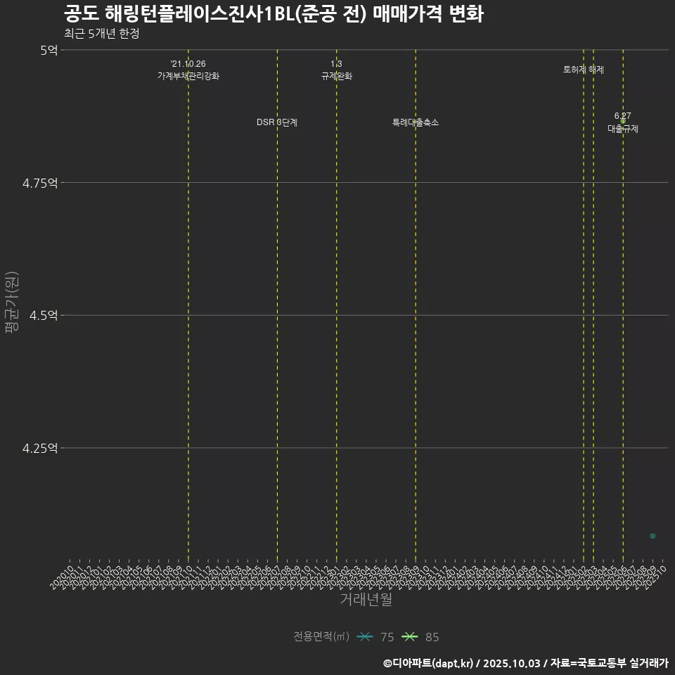 공도 해링턴플레이스진사1BL(준공 전) 매매가격 변화