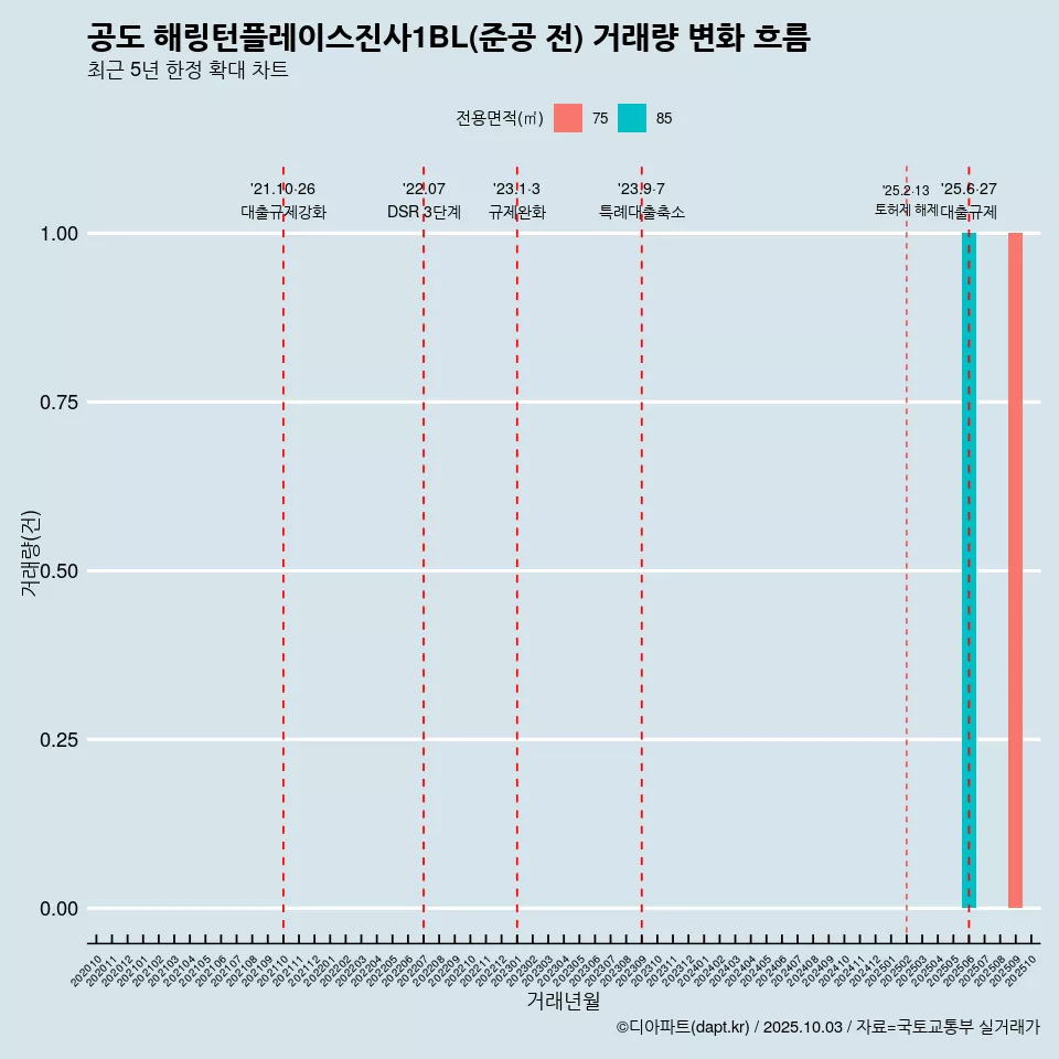 공도 해링턴플레이스진사1BL(준공 전) 거래량 변화 흐름