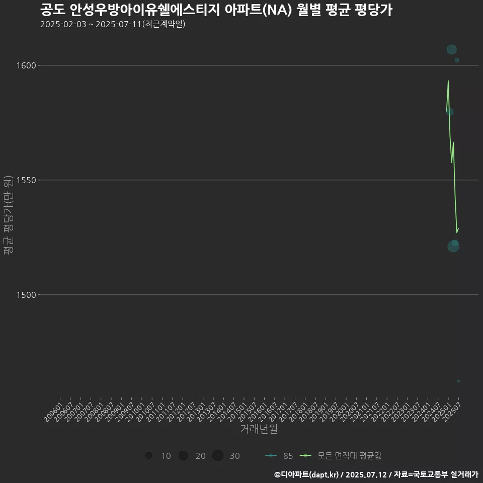 공도 안성우방아이유쉘에스티지 아파트(NA) 월별 평균 평당가