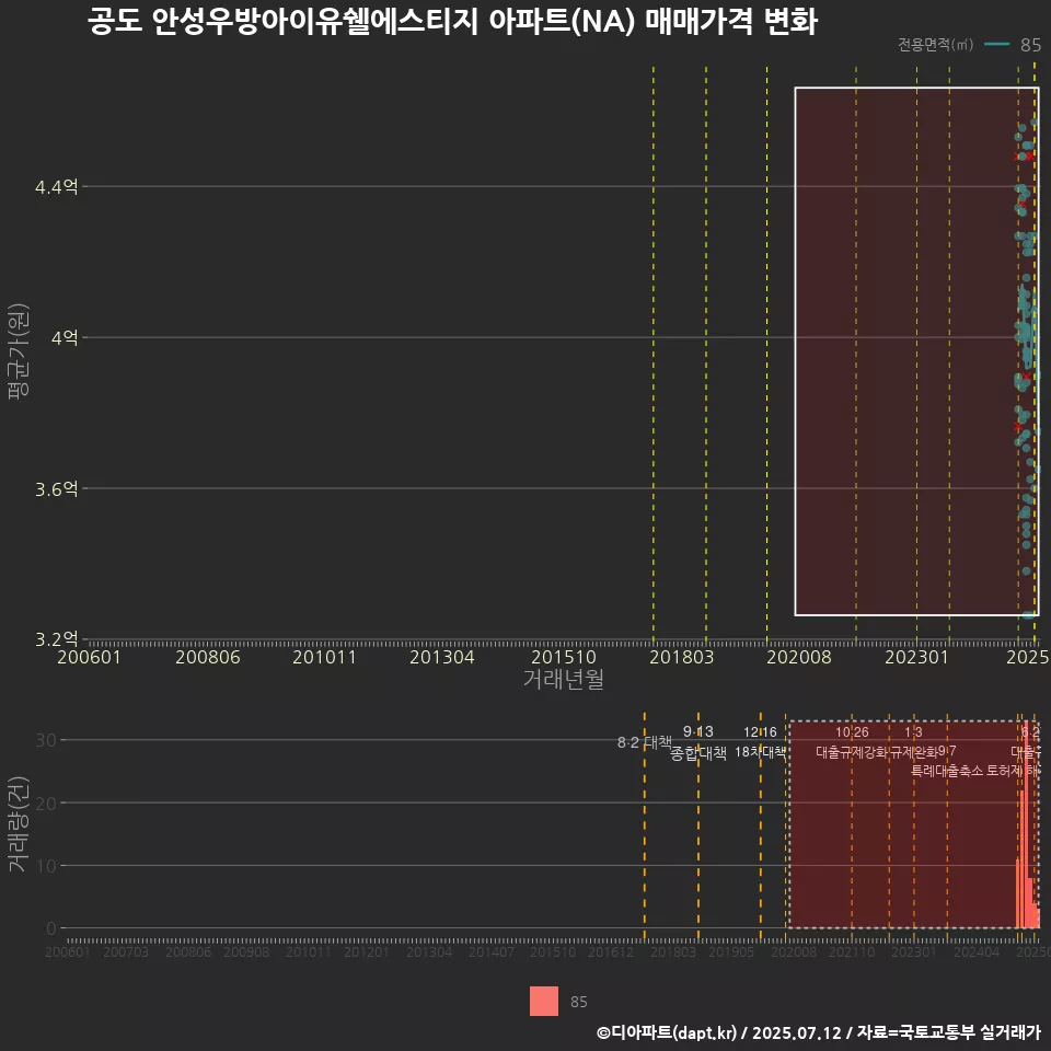 공도 안성우방아이유쉘에스티지 아파트(NA) 매매가격 변화