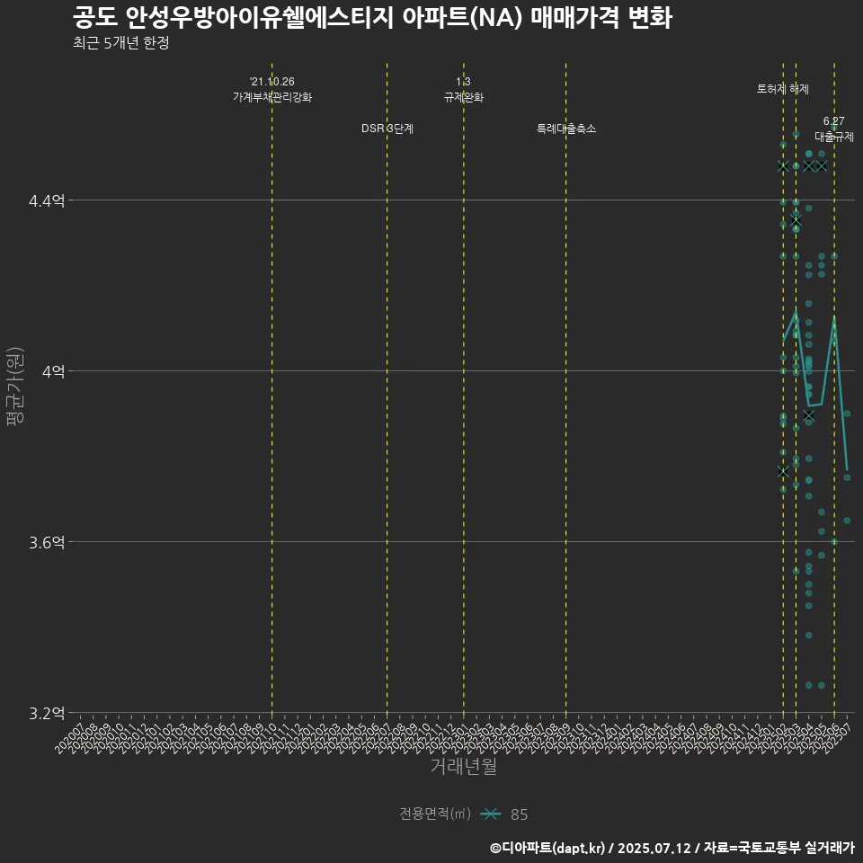 공도 안성우방아이유쉘에스티지 아파트(NA) 매매가격 변화