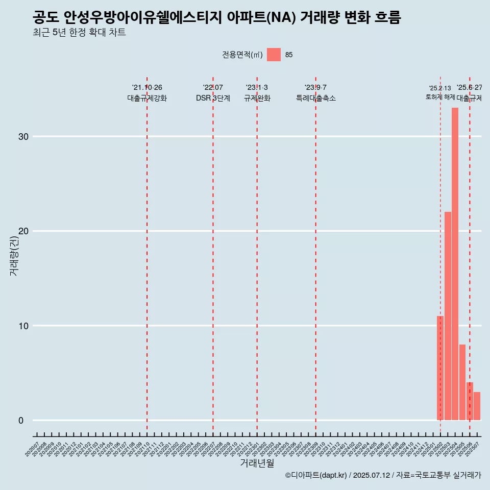 공도 안성우방아이유쉘에스티지 아파트(NA) 거래량 변화 흐름
