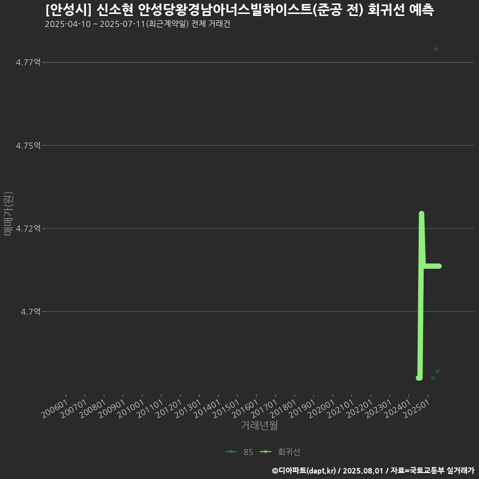 [안성시] 신소현 안성당왕경남아너스빌하이스트(준공 전) 회귀선 예측