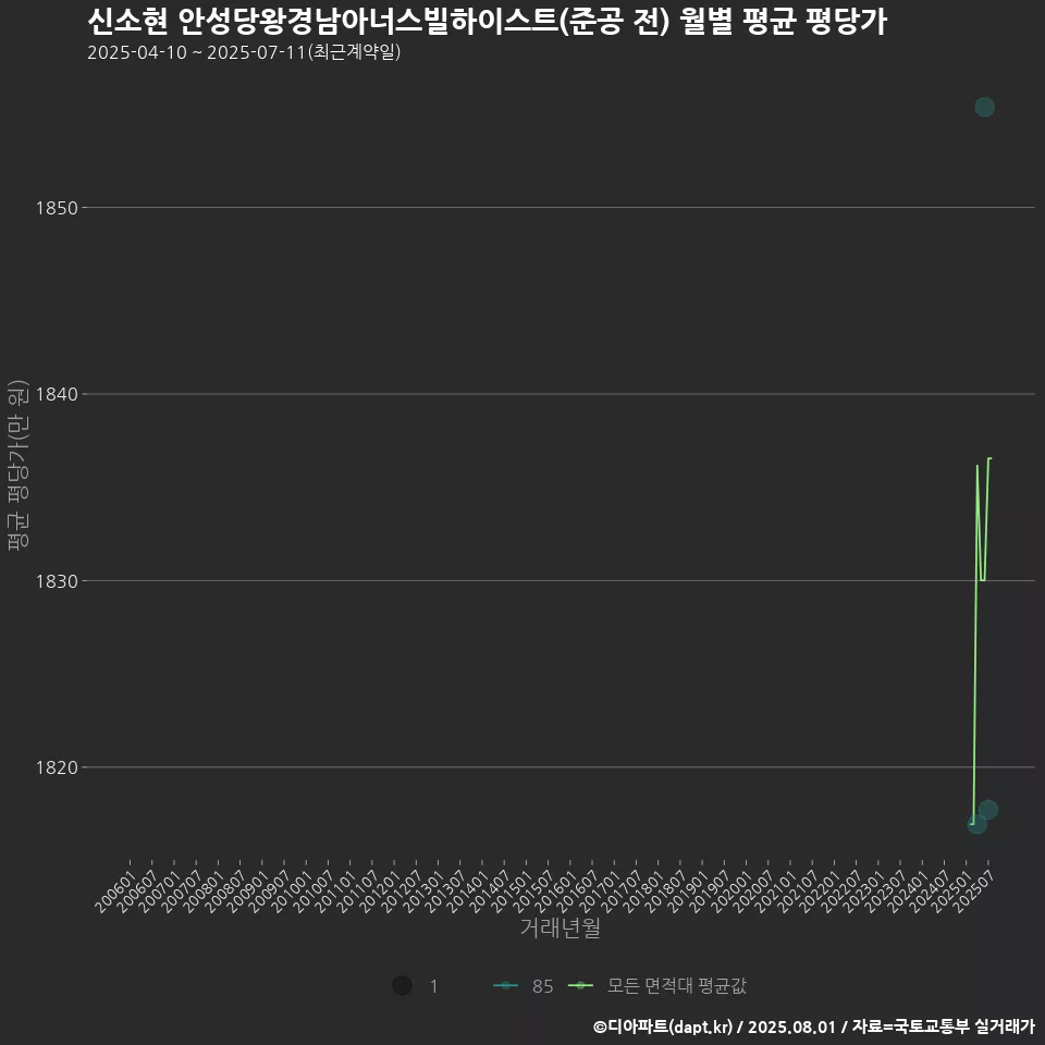 신소현 안성당왕경남아너스빌하이스트(준공 전) 월별 평균 평당가