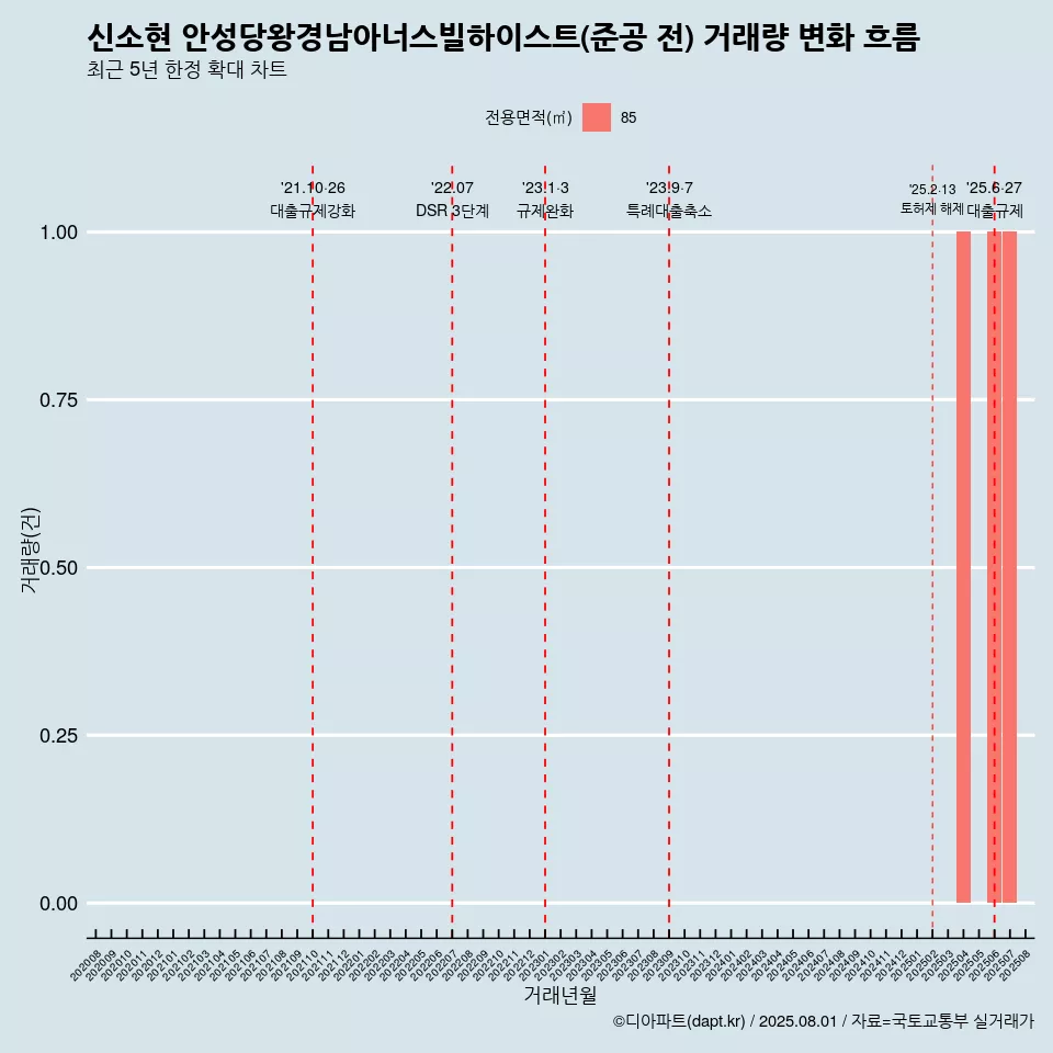 신소현 안성당왕경남아너스빌하이스트(준공 전) 거래량 변화 흐름