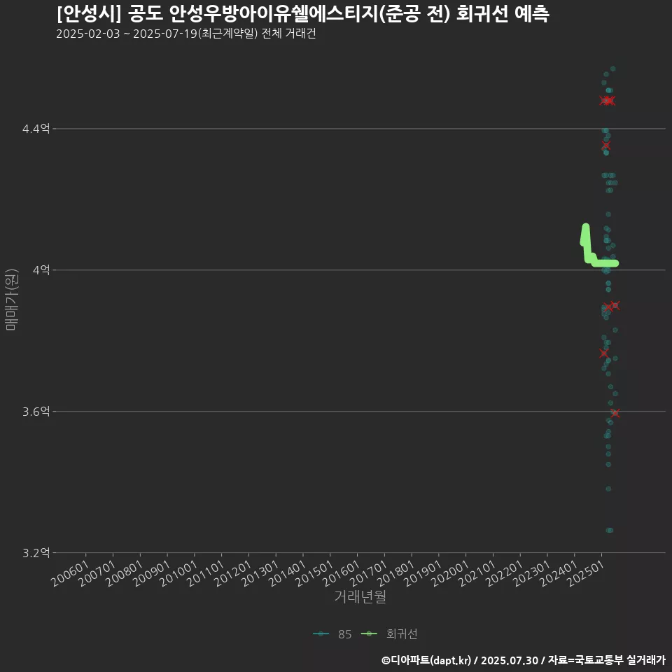 [안성시] 공도 안성우방아이유쉘에스티지(준공 전) 회귀선 예측