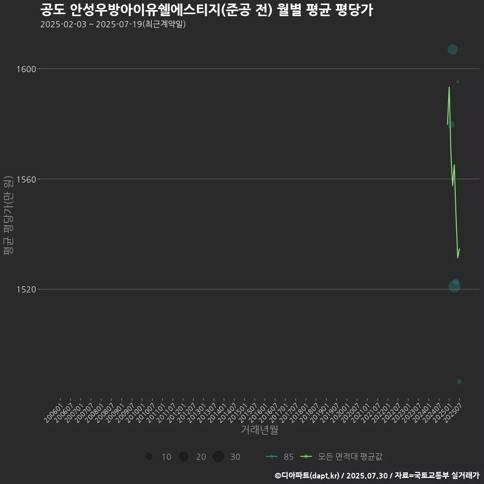공도 안성우방아이유쉘에스티지(준공 전) 월별 평균 평당가