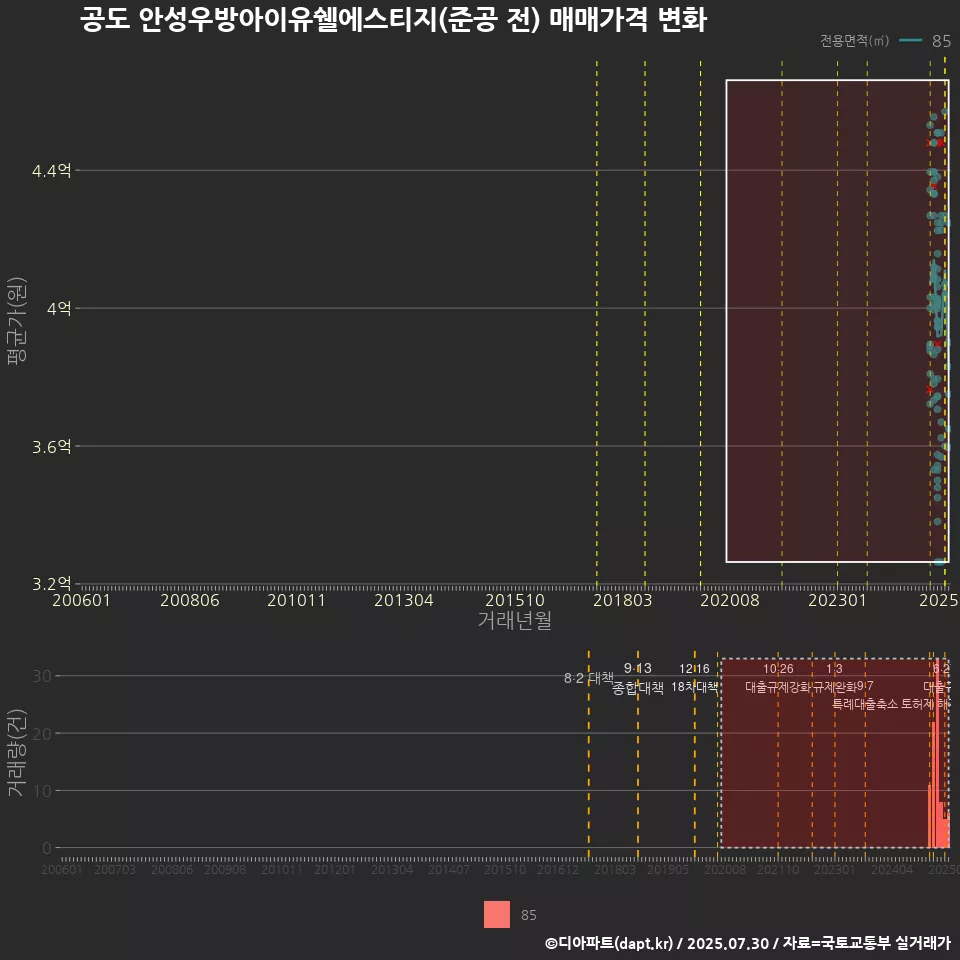 공도 안성우방아이유쉘에스티지(준공 전) 매매가격 변화