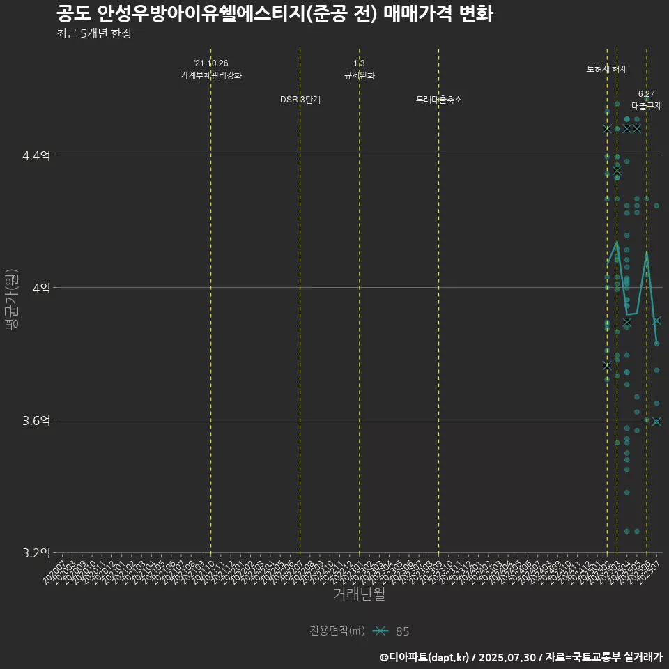 공도 안성우방아이유쉘에스티지(준공 전) 매매가격 변화