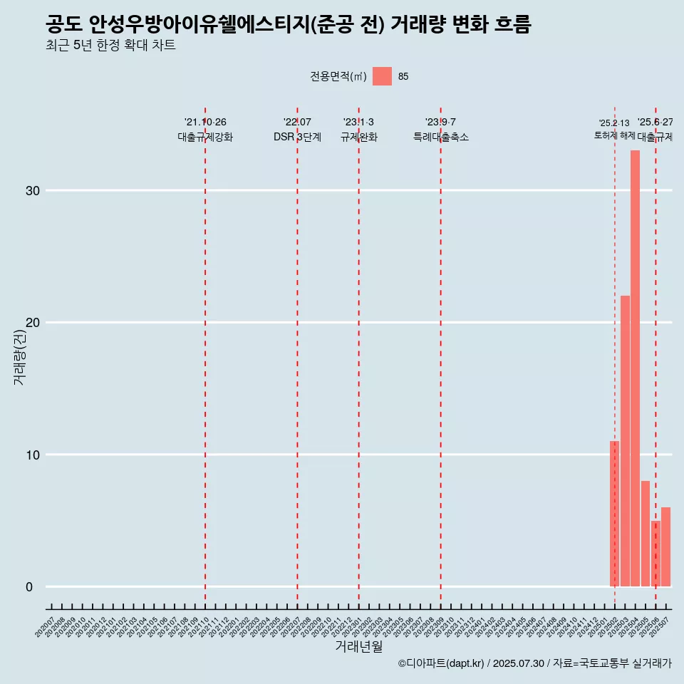공도 안성우방아이유쉘에스티지(준공 전) 거래량 변화 흐름