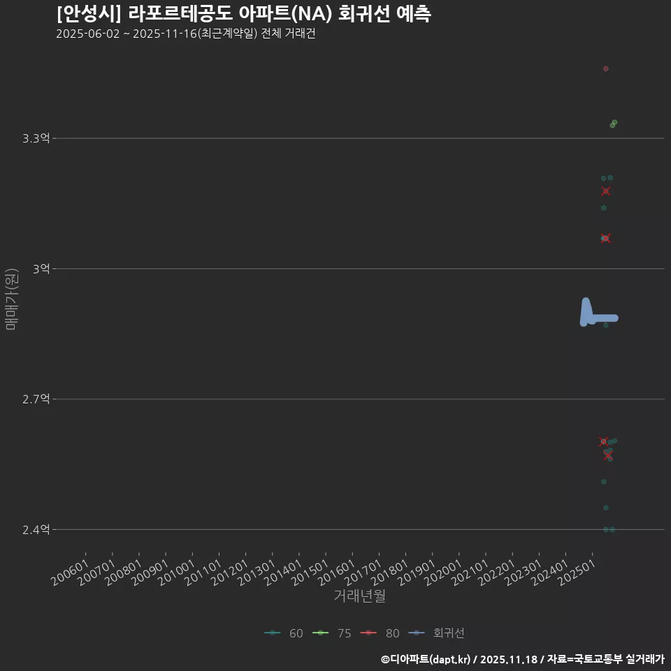 [안성시] 라포르테공도 아파트(NA) 회귀선 예측