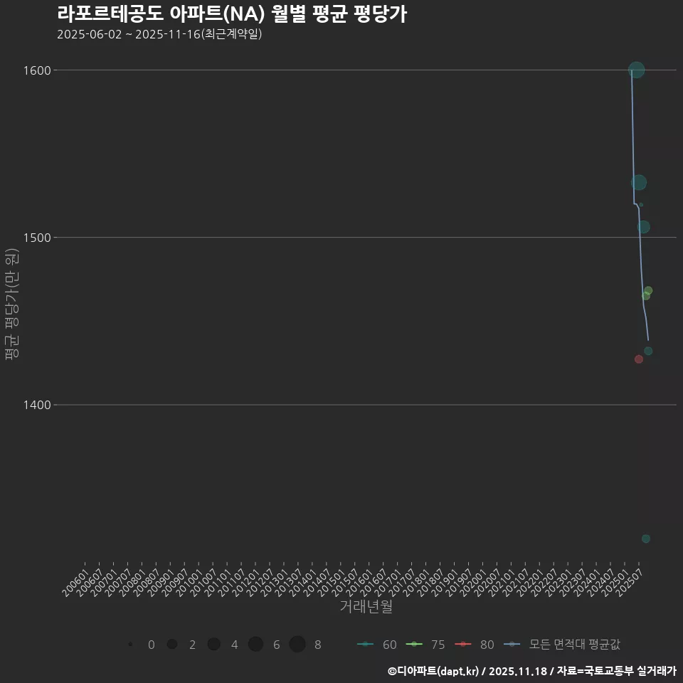 라포르테공도 아파트(NA) 월별 평균 평당가