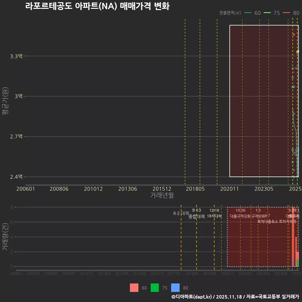 라포르테공도 아파트(NA) 매매가격 변화
